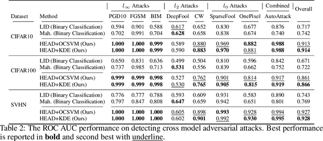 Figure 3 for Attack-Agnostic Adversarial Detection