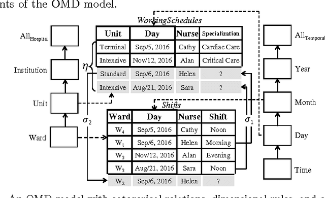 Figure 1 for The Ontological Multidimensional Data Model
