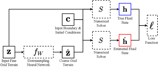 Figure 1 for Physics-Aware Downsampling with Deep Learning for Scalable Flood Modeling