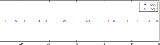 Figure 3 for Optimal Sampling Points in Reproducing Kernel Hilbert Spaces