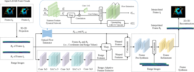 Figure 4 for RAI-Net: Range-Adaptive LiDAR Point Cloud Frame Interpolation Network