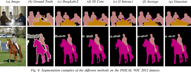 Figure 4 for Efficient Smoothing of Dilated Convolutions for Image Segmentation