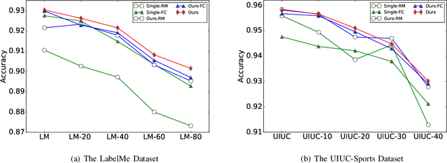 Figure 4 for ReMarNet: Conjoint Relation and Margin Learning for Small-Sample Image Classification