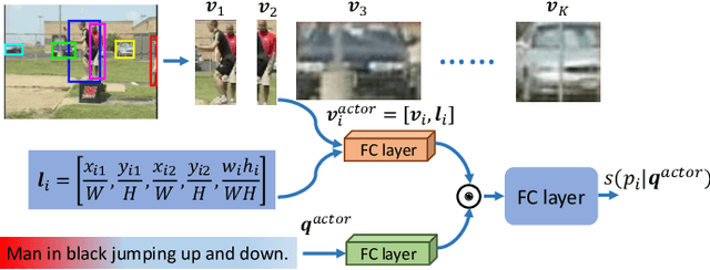 Figure 3 for Actor and Action Modular Network for Text-based Video Segmentation