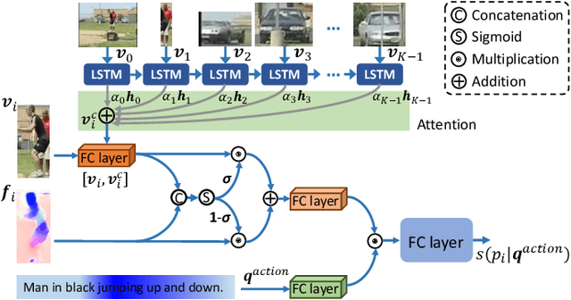 Figure 4 for Actor and Action Modular Network for Text-based Video Segmentation