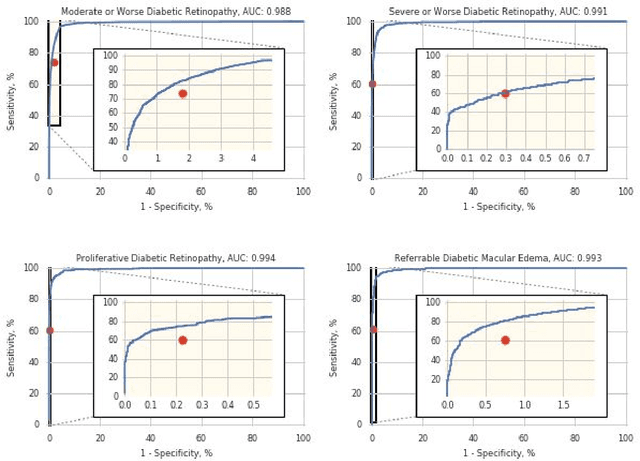 Figure 2 for Deep Learning vs. Human Graders for Classifying Severity Levels of Diabetic Retinopathy in a Real-World Nationwide Screening Program