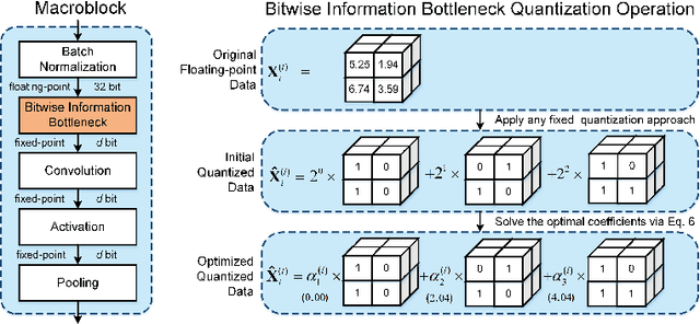 Figure 1 for Neural Network Activation Quantization with Bitwise Information Bottlenecks