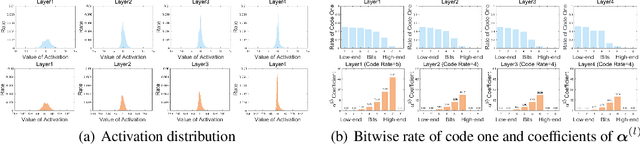 Figure 3 for Neural Network Activation Quantization with Bitwise Information Bottlenecks