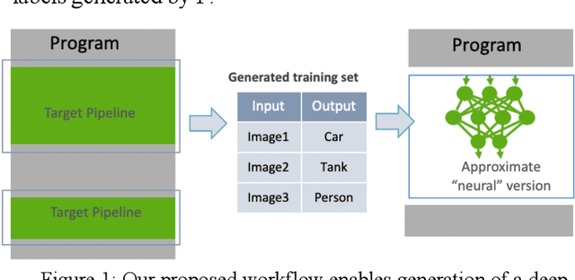 Figure 1 for Bootstrapping Deep Neural Networks from Image Processing and Computer Vision Pipelines