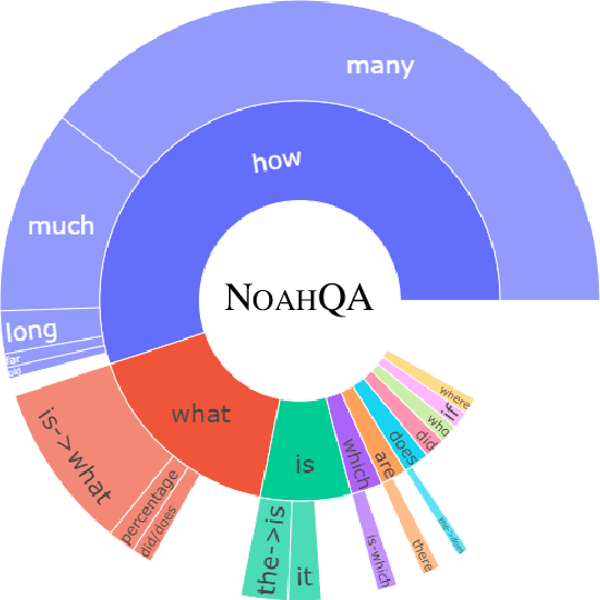 Figure 4 for NOAHQA: Numerical Reasoning with Interpretable Graph Question Answering Dataset