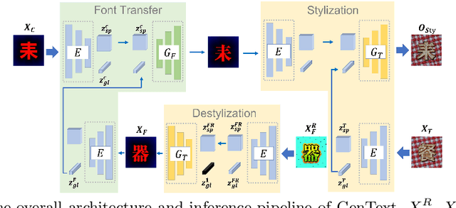 Figure 3 for GenText: Unsupervised Artistic Text Generation via Decoupled Font and Texture Manipulation