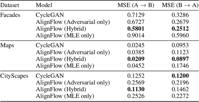 Figure 4 for AlignFlow: Cycle Consistent Learning from Multiple Domains via Normalizing Flows