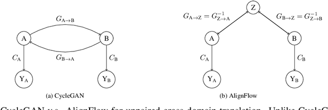 Figure 1 for AlignFlow: Cycle Consistent Learning from Multiple Domains via Normalizing Flows