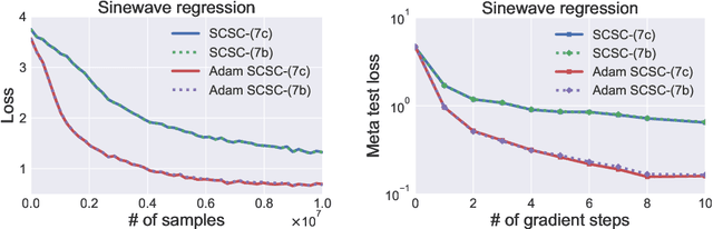 Figure 3 for Solving Stochastic Compositional Optimization is Nearly as Easy as Solving Stochastic Optimization