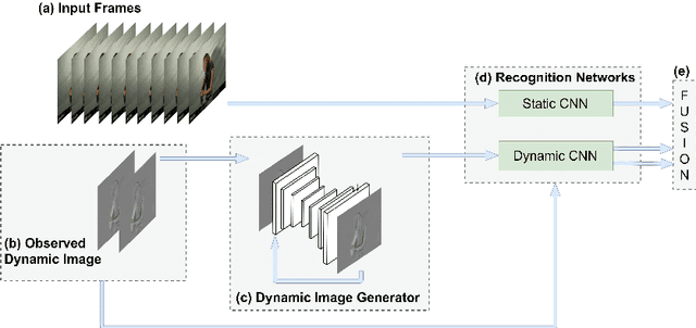 Figure 3 for Action Anticipation By Predicting Future Dynamic Images