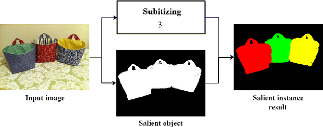 Figure 1 for Salient Instance Segmentation via Subitizing and Clustering