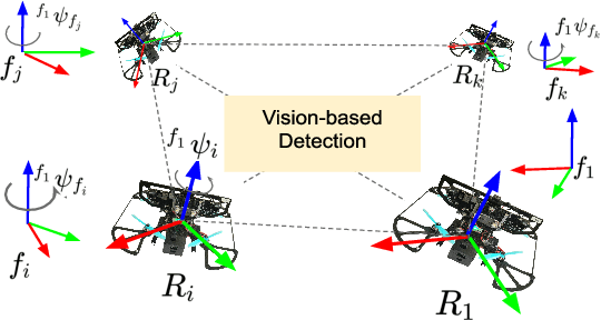 Figure 1 for Vision-based Multi-MAV Localization with Anonymous Relative Measurements Using Coupled Probabilistic Data Association Filter