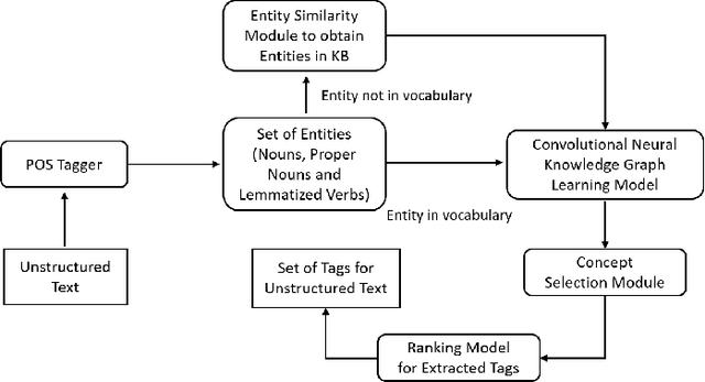 Figure 1 for On-Device Tag Generation for Unstructured Text