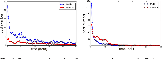 Figure 1 for Rumour Detection via News Propagation Dynamics and User Representation Learning