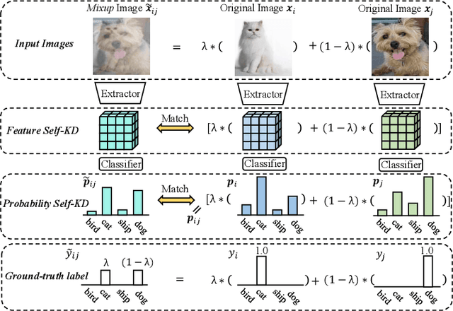 Figure 1 for MixSKD: Self-Knowledge Distillation from Mixup for Image Recognition