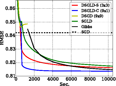 Figure 4 for Large-Scale Distributed Bayesian Matrix Factorization using Stochastic Gradient MCMC