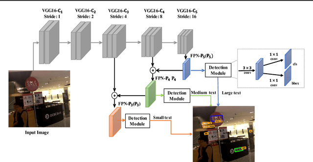 Figure 3 for An Anchor-Free Region Proposal Network for Faster R-CNN based Text Detection Approaches