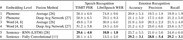 Figure 2 for Audio-Linguistic Embeddings for Spoken Sentences