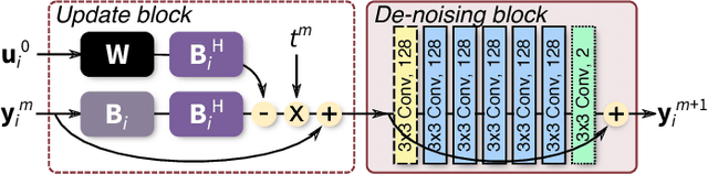 Figure 4 for Highly Scalable Image Reconstruction using Deep Neural Networks with Bandpass Filtering