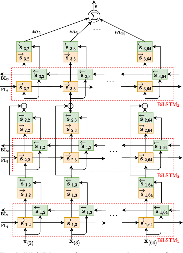 Figure 2 for Q-matrix Unaware Double JPEG Detection using DCT-Domain Deep BiLSTM Network