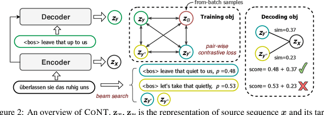 Figure 3 for CoNT: Contrastive Neural Text Generation