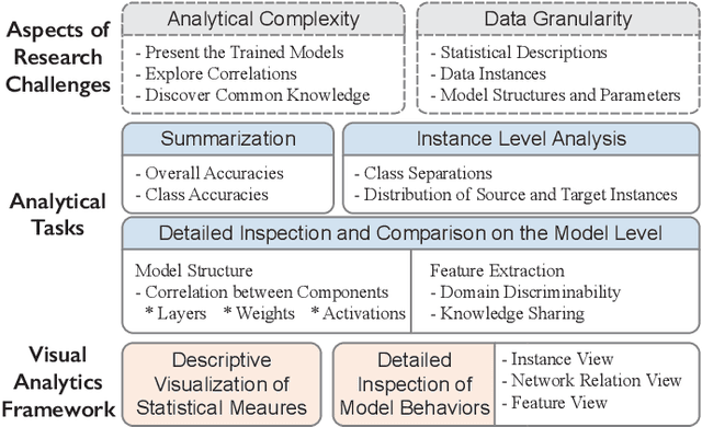 Figure 1 for A Visual Analytics Framework for Explaining and Diagnosing Transfer Learning Processes