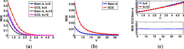 Figure 2 for Statistical Compressed Sensing of Gaussian Mixture Models