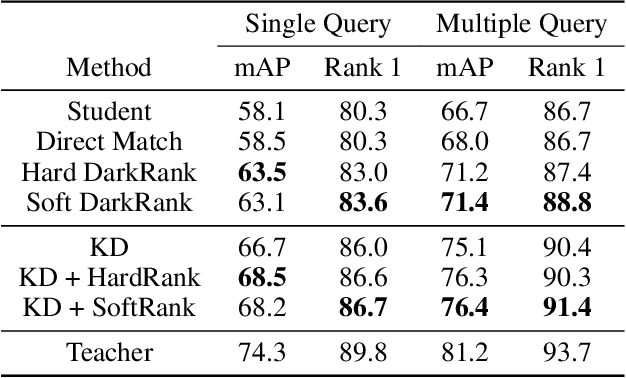 Figure 2 for DarkRank: Accelerating Deep Metric Learning via Cross Sample Similarities Transfer