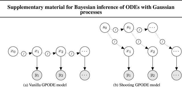 Figure 3 for Bayesian inference of ODEs with Gaussian processes