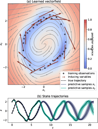 Figure 2 for Bayesian inference of ODEs with Gaussian processes