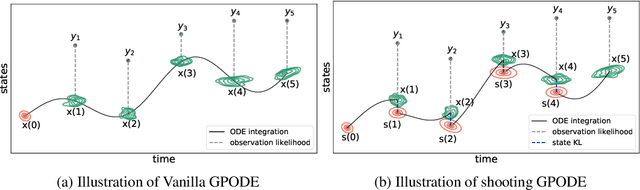 Figure 4 for Bayesian inference of ODEs with Gaussian processes