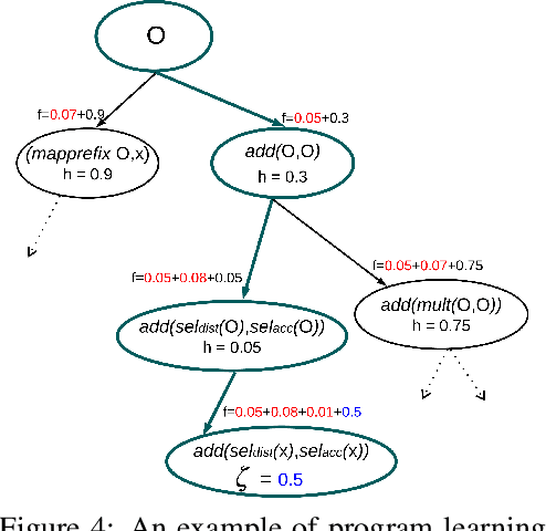 Figure 4 for Learning Differentiable Programs with Admissible Neural Heuristics