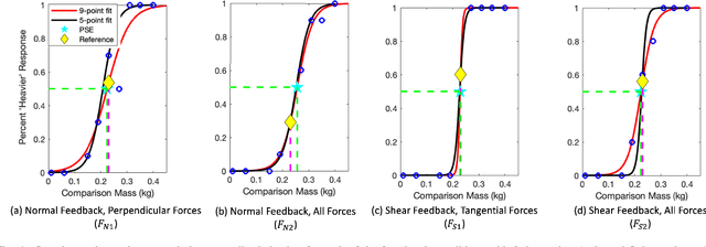 Figure 4 for Perception of Mechanical Properties via Wrist Haptics: Effects of Feedback Congruence