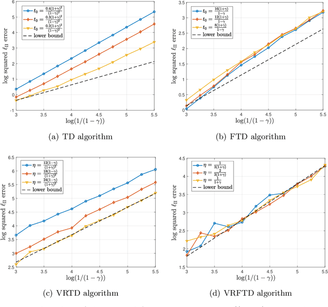 Figure 1 for Accelerated and instance-optimal policy evaluation with linear function approximation