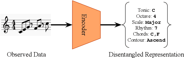 Figure 1 for dMelodies: A Music Dataset for Disentanglement Learning