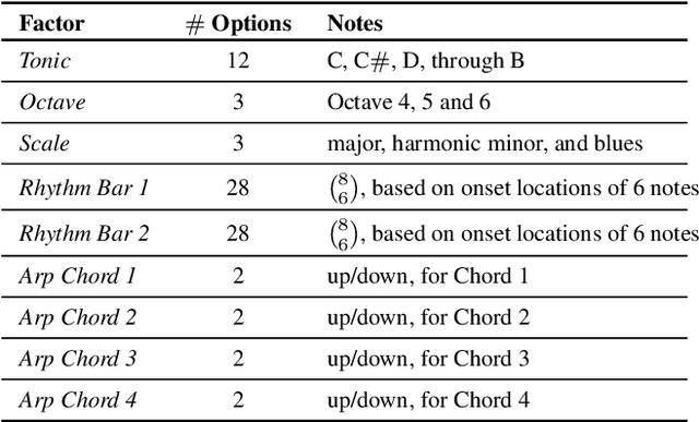 Figure 2 for dMelodies: A Music Dataset for Disentanglement Learning