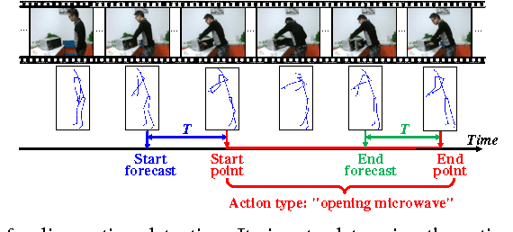Figure 1 for Online Human Action Detection using Joint Classification-Regression Recurrent Neural Networks