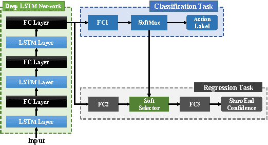 Figure 3 for Online Human Action Detection using Joint Classification-Regression Recurrent Neural Networks