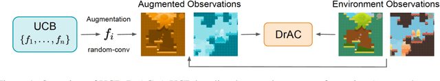 Figure 1 for Automatic Data Augmentation for Generalization in Deep Reinforcement Learning
