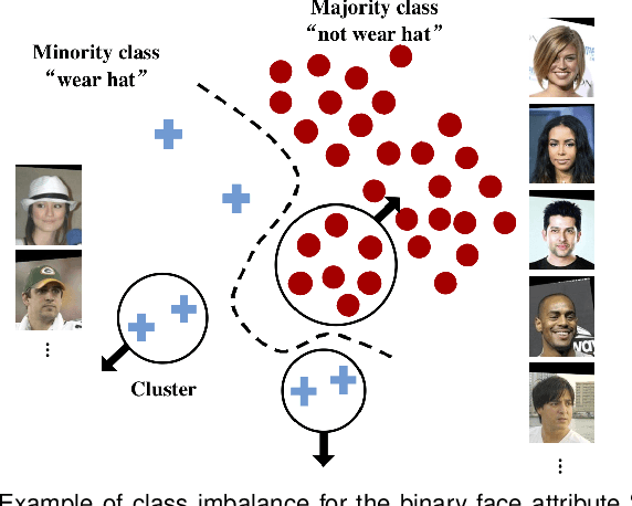 Figure 1 for Deep Imbalanced Learning for Face Recognition and Attribute Prediction