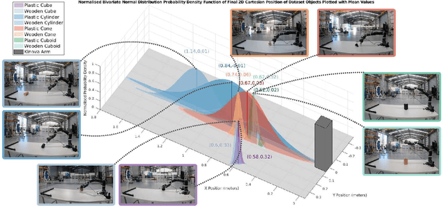 Figure 3 for Benchmarking Simulated Robotic Manipulation through a Real World Dataset