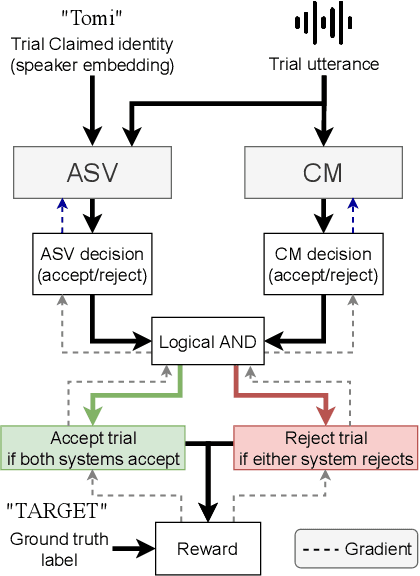 Figure 1 for Optimizing Tandem Speaker Verification and Anti-Spoofing Systems