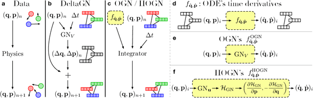 Figure 1 for Hamiltonian Graph Networks with ODE Integrators