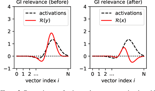 Figure 3 for XAI for Transformers: Better Explanations through Conservative Propagation
