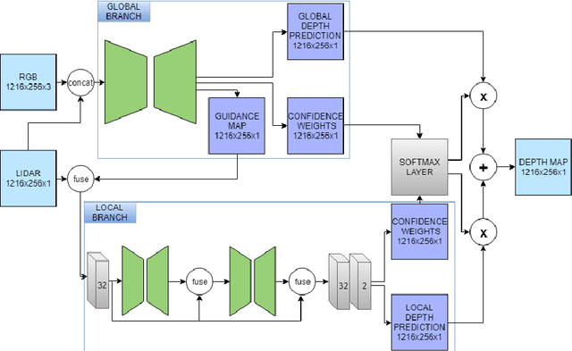 Figure 1 for Sparse and noisy LiDAR completion with RGB guidance and uncertainty